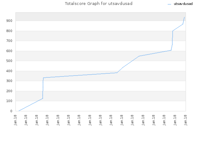 Totalscore Graph for utsavdusad