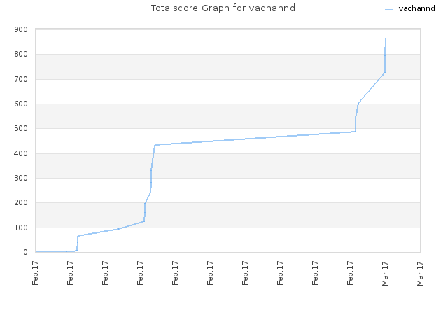 Totalscore Graph for vachannd