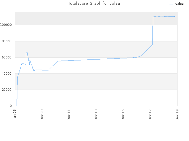 Totalscore Graph for valsa