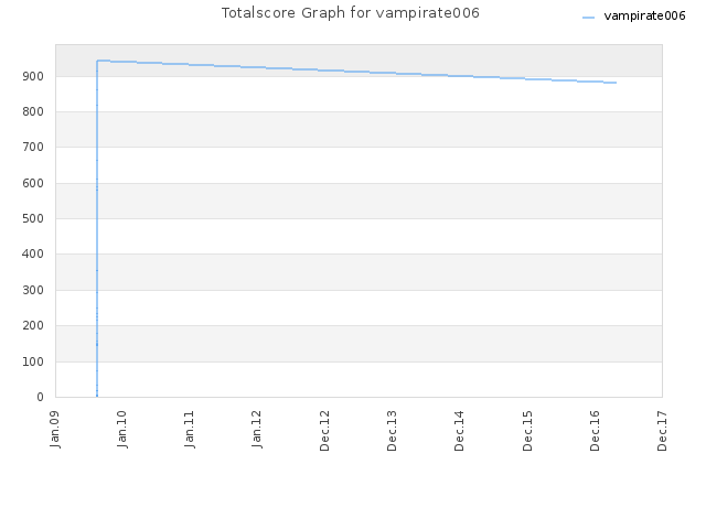 Totalscore Graph for vampirate006