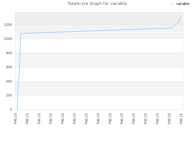 Totalscore Graph for variable