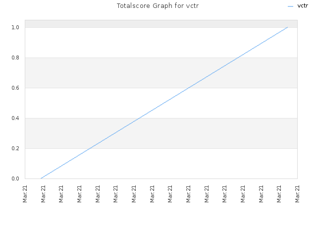 Totalscore Graph for vctr