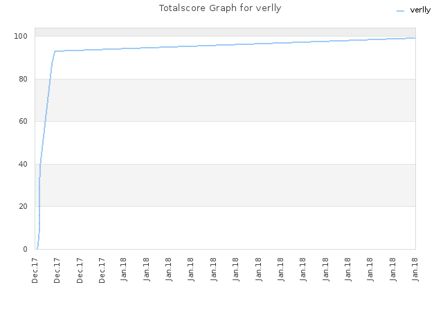 Totalscore Graph for verlly