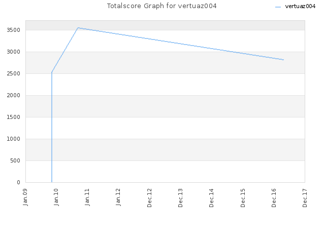 Totalscore Graph for vertuaz004