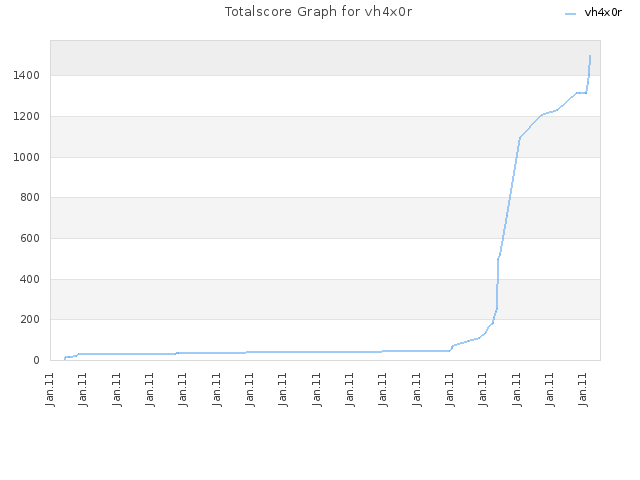 Totalscore Graph for vh4x0r