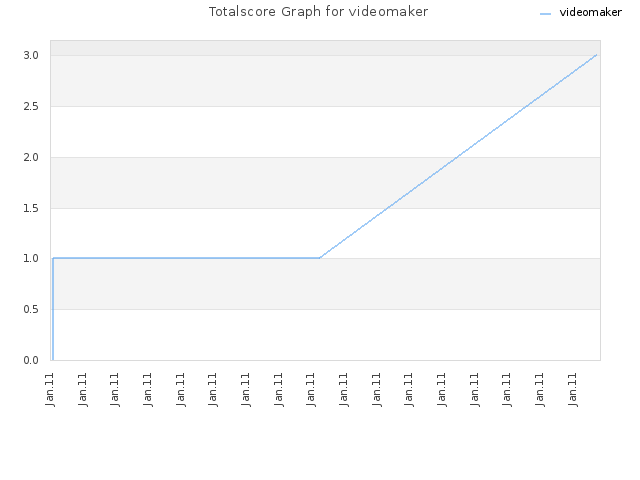 Totalscore Graph for videomaker