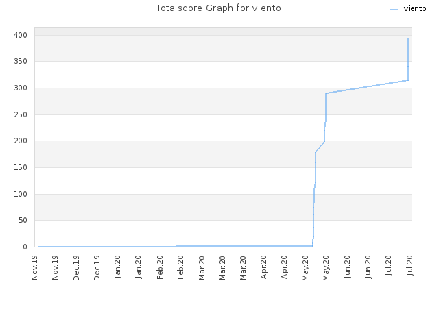 Totalscore Graph for viento