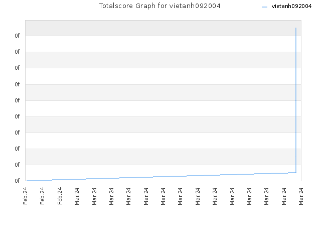 Totalscore Graph for vietanh092004