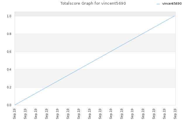 Totalscore Graph for vincent5690