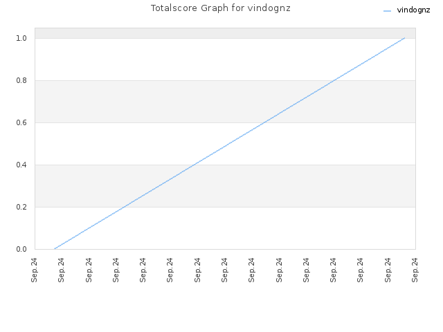 Totalscore Graph for vindognz