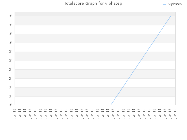 Totalscore Graph for viphstep