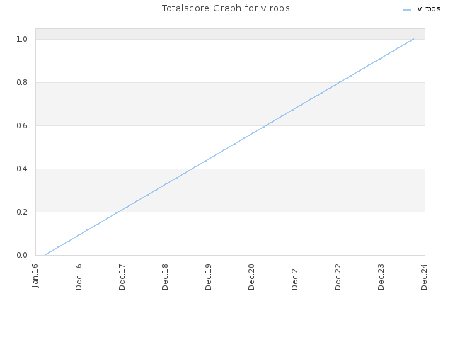 Totalscore Graph for viroos