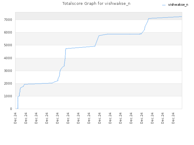 Totalscore Graph for vishwakse_n