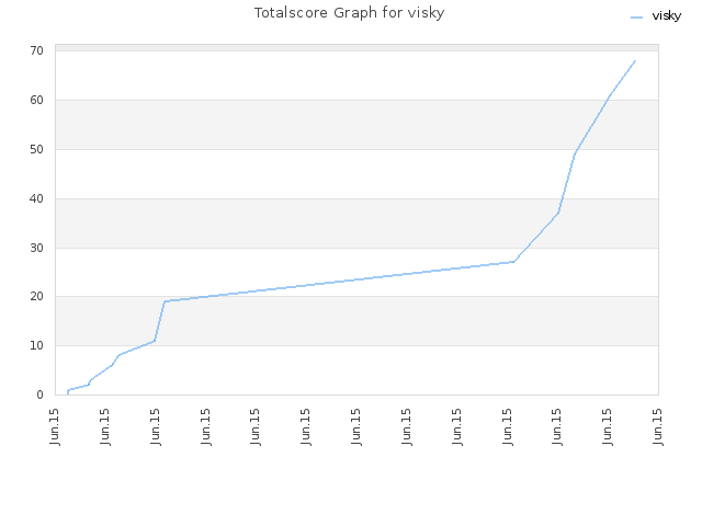 Totalscore Graph for visky