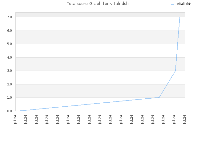 Totalscore Graph for vitaliidsh