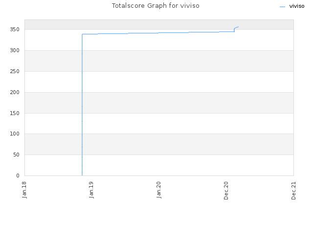 Totalscore Graph for viviso