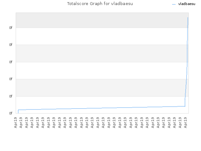 Totalscore Graph for vladbaesu