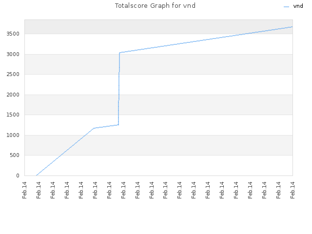 Totalscore Graph for vnd