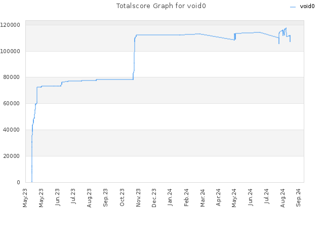 Totalscore Graph for void0