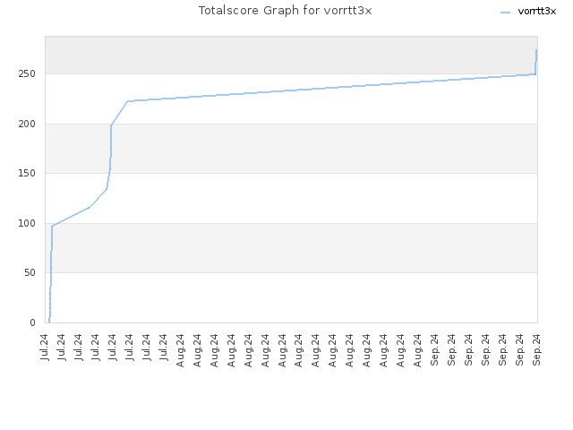 Totalscore Graph for vorrtt3x