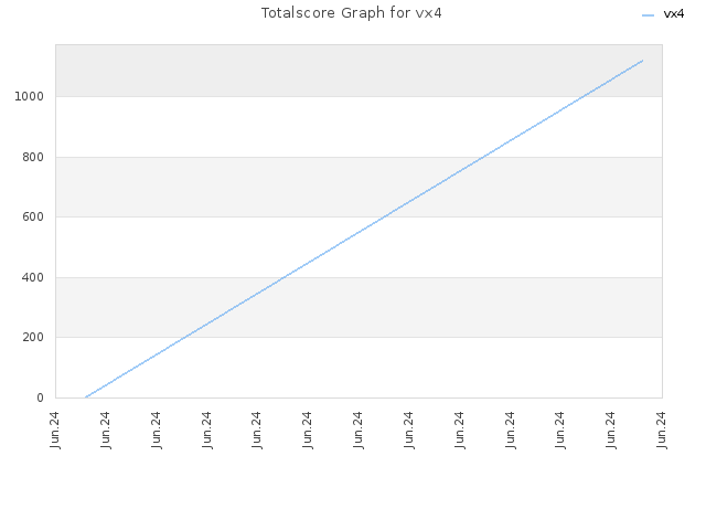 Totalscore Graph for vx4