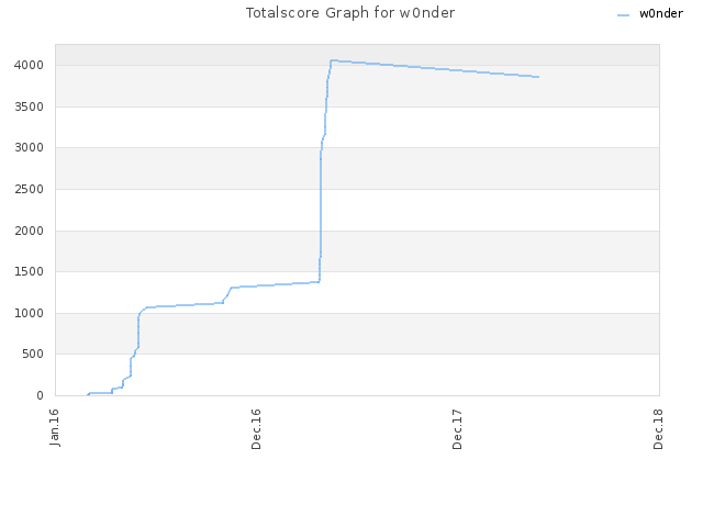 Totalscore Graph for w0nder