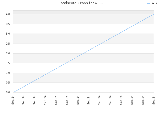 Totalscore Graph for w123