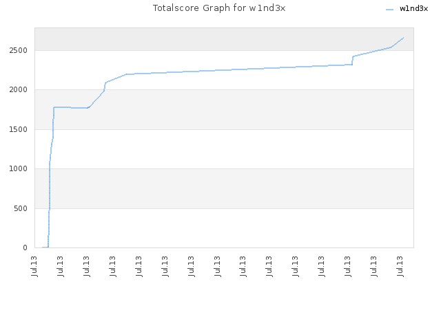 Totalscore Graph for w1nd3x