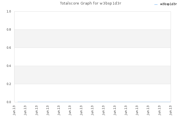 Totalscore Graph for w3bsp1d3r