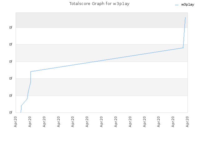 Totalscore Graph for w3p1ay