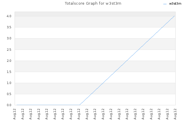 Totalscore Graph for w3st3rn