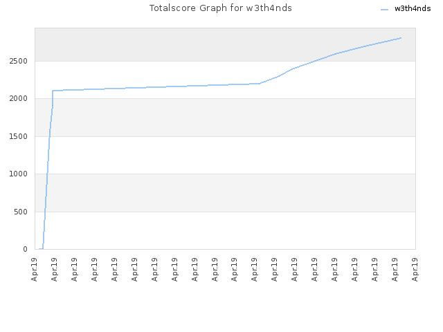 Totalscore Graph for w3th4nds