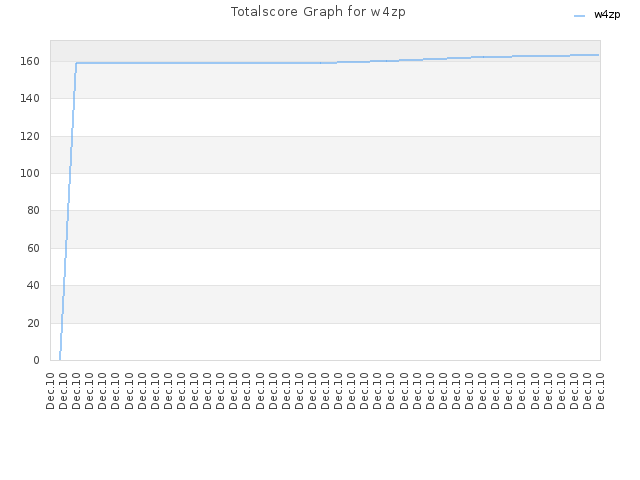 Totalscore Graph for w4zp