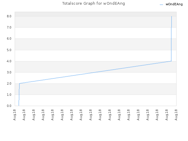 Totalscore Graph for wOndEAng