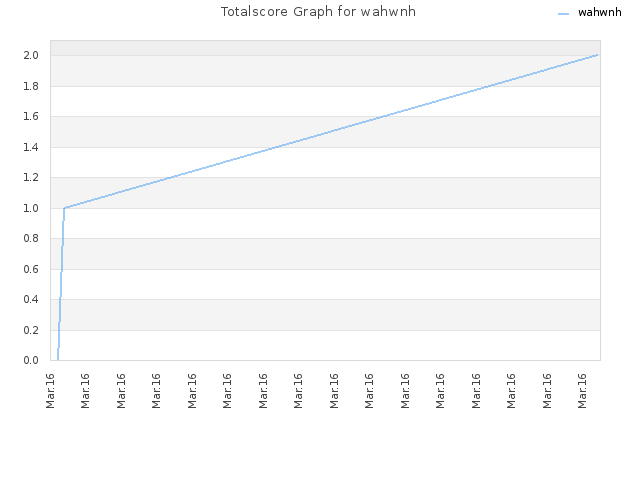 Totalscore Graph for wahwnh