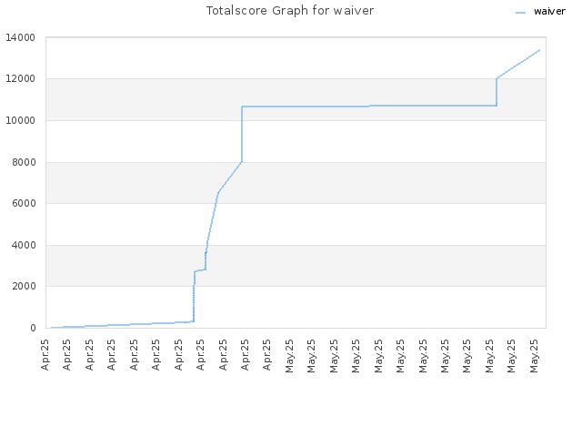 Totalscore Graph for waiver