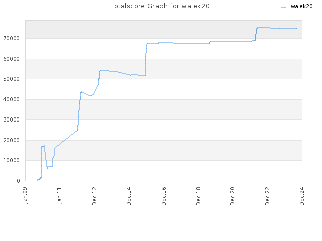 Totalscore Graph for walek20