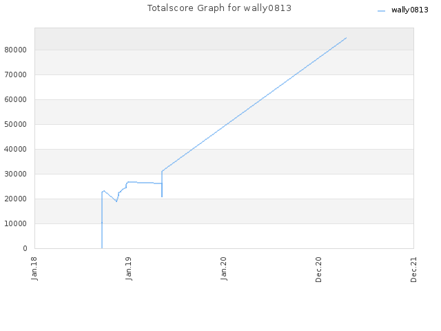 Totalscore Graph for wally0813