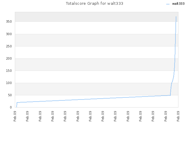 Totalscore Graph for walt333