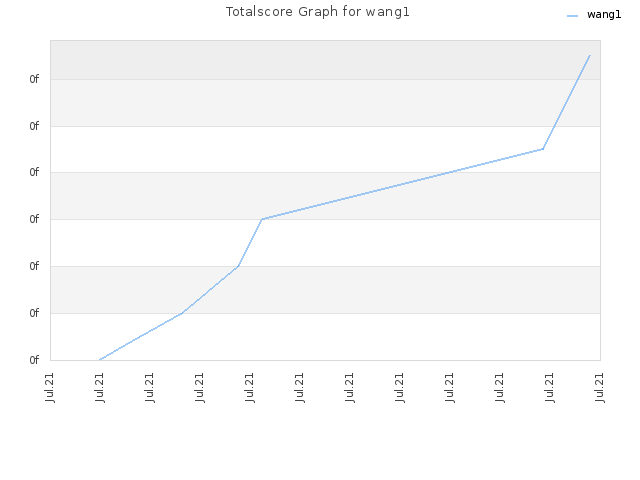 Totalscore Graph for wang1