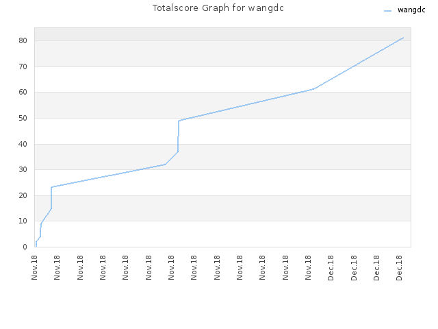 Totalscore Graph for wangdc