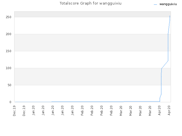 Totalscore Graph for wangguixiu