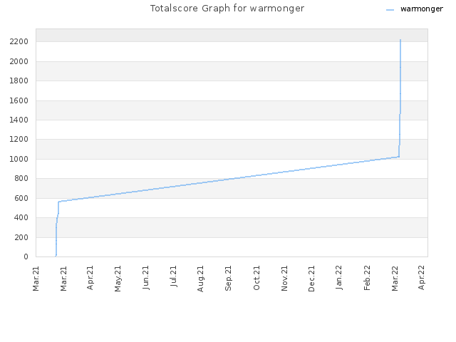 Totalscore Graph for warmonger