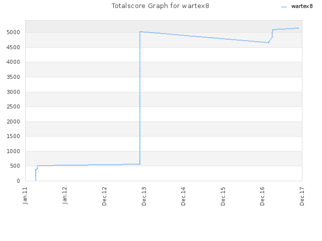 Totalscore Graph for wartex8