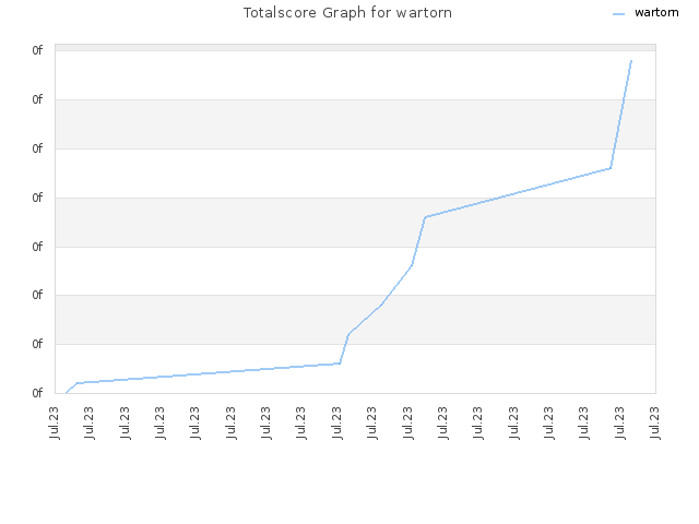 Totalscore Graph for wartorn