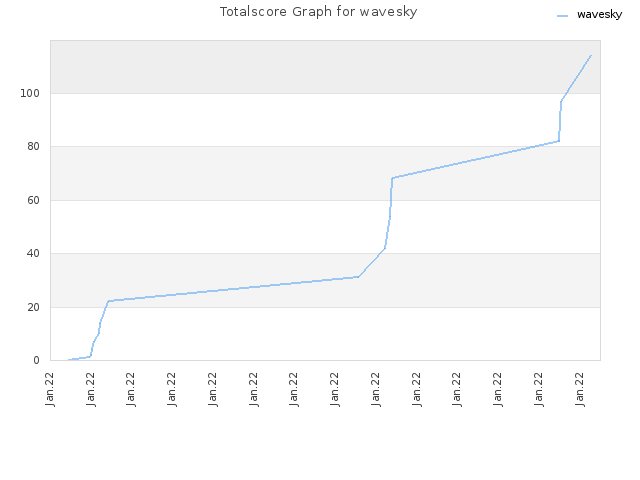 Totalscore Graph for wavesky