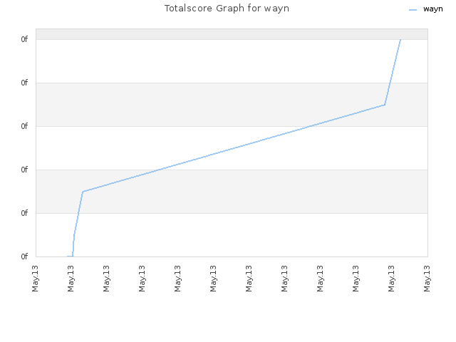 Totalscore Graph for wayn