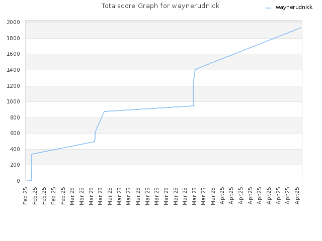Totalscore Graph for waynerudnick
