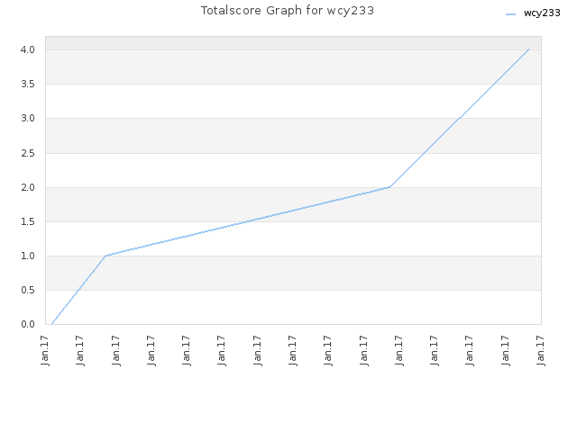 Totalscore Graph for wcy233