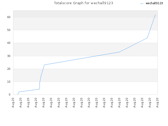 Totalscore Graph for wechall9123